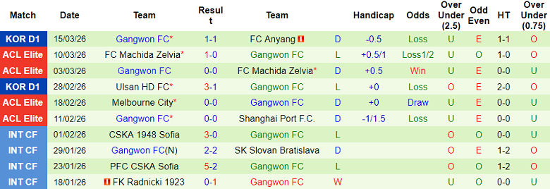 Nhận định soi kèo Bucheon 1995 vs Gangwon, 17h30 ngày 18/3: Đến lúc thắng - Ảnh 2