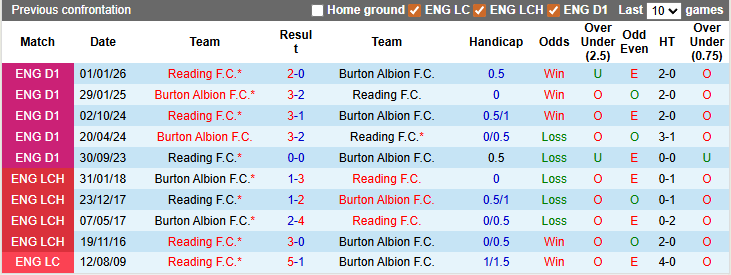 Nhận định, soi kèo Burton vs Reading, 2h45 ngày 18/3: Nỗ lực trụ hạng - Ảnh 3