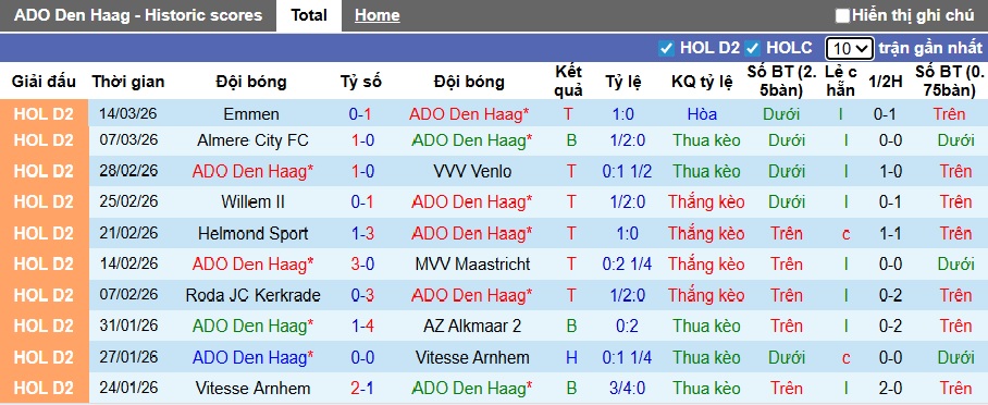 Nhận định, soi kèo ADO Den Haag vs Jong Utrecht, 02h00 ngày 18/3: Thắng để thăng hạng - Ảnh 4