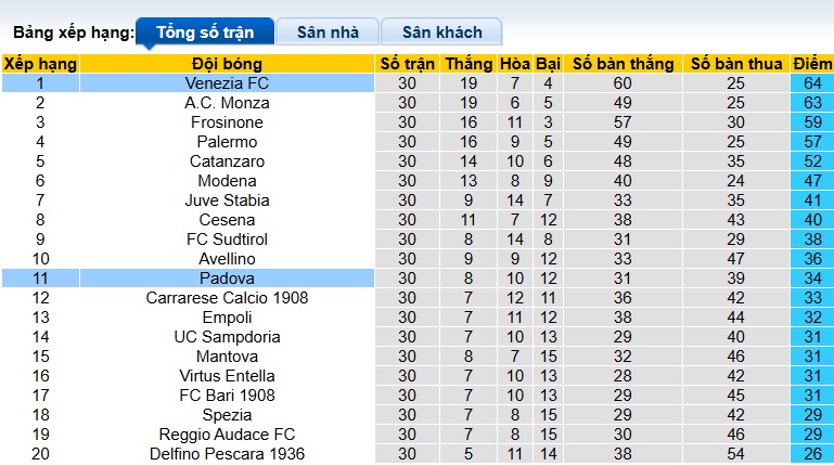 Nhận định, soi kèo Venezia vs Padova, 02h00 ngày 18/3: Củng cố ngôi đầu - Ảnh 1