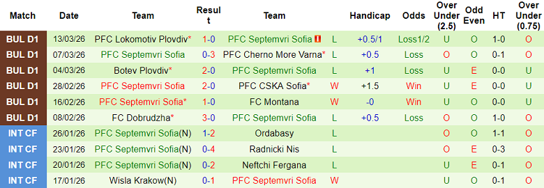 Nhận định soi kèo Lokomotiv Sofia vs Septemvri, 23h00 ngày 17/3: Đòi nợ - Ảnh 2