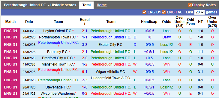 Nhận định, soi kèo Peterborough vs Rotherham, 2h45 ngày 18/3: Hơn nhau ở tinh thần - Ảnh 1
