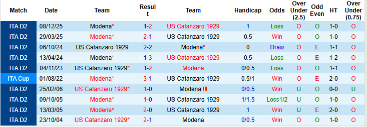 Nhận định, soi kèo Catanzaro vs Modena, 02h00 ngày 18/3: Vững tin tiến bước - Ảnh 4