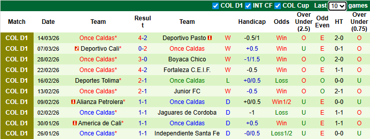 Nhận định, soi kèo Bucaramanga vs Once Caldas, 6h20 ngày 18/3: Khó phá dớp - Ảnh 3