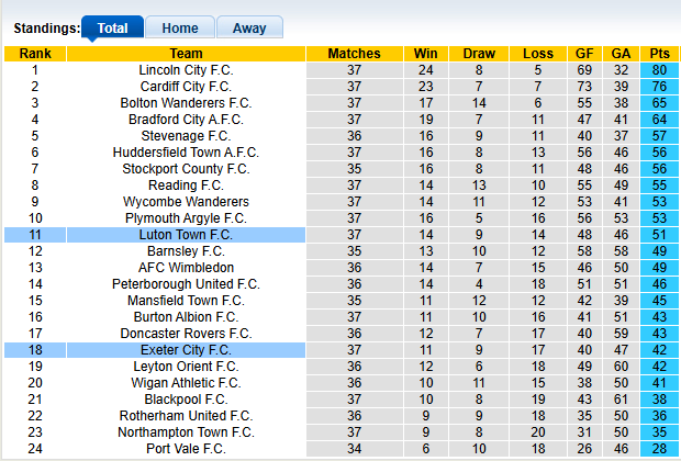 Nhận định, soi kèo Luton vs Exeter, 2h45 ngày 18/3: Nhẹ nhàng vượt ải - Ảnh 4