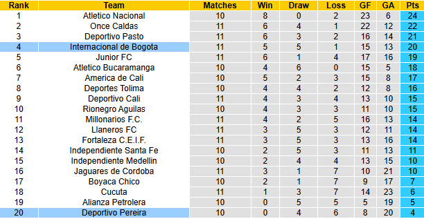Nhận định, soi kèo Internacional de Bogota vs Deportivo Pereira, 6h20 ngày 19/3: Khó có bất ngờ - Ảnh 5