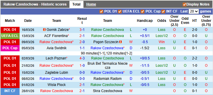 Nhận định, soi kèo Rakow Czestochowa vs Fiorentina, 0h45 ngày 20/3: Màu tím lên ngôi - Ảnh 1