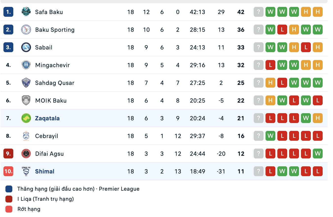 Nhận định, soi kèo Simal vs Zaqatala, 18h00 ngày 19/3: Tưng bừng bàn thắng - Ảnh 2