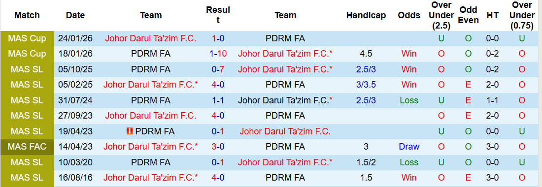 Nhận định, soi kèo Johor Darul Ta'zim vs PDRM FA, 21h00 ngày 18/3: Dễ dàng chịu trận - Ảnh 4