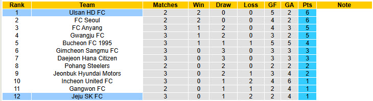 Nhận định, soi kèo Jeju SK vs Ulsan HD, 17h30 ngày 18/3: Củng cố ngôi đầu - Ảnh 5