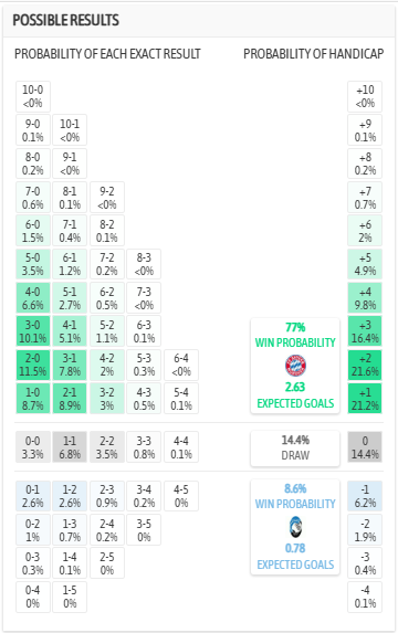Siêu máy tính dự đoán Bayern Munich vs Atalanta, 3h00 ngày 19/3 - Ảnh 1