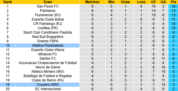 Nhận định, soi kèo Atletico Paranaense vs Cruzeiro, 5h30 ngày 19/3: Khách chìm sâu - Ảnh 5
