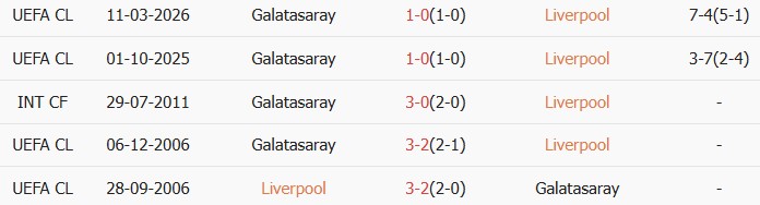 Soi kèo góc Liverpool vs Galatasaray, 3h00 ngày 19/03 - Ảnh 3