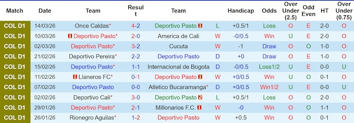Nhận định, soi kèo Deportivo Pasto vs Boyaca Chico, 4h10 ngày 19/3: Quá chênh lệch - Ảnh 1