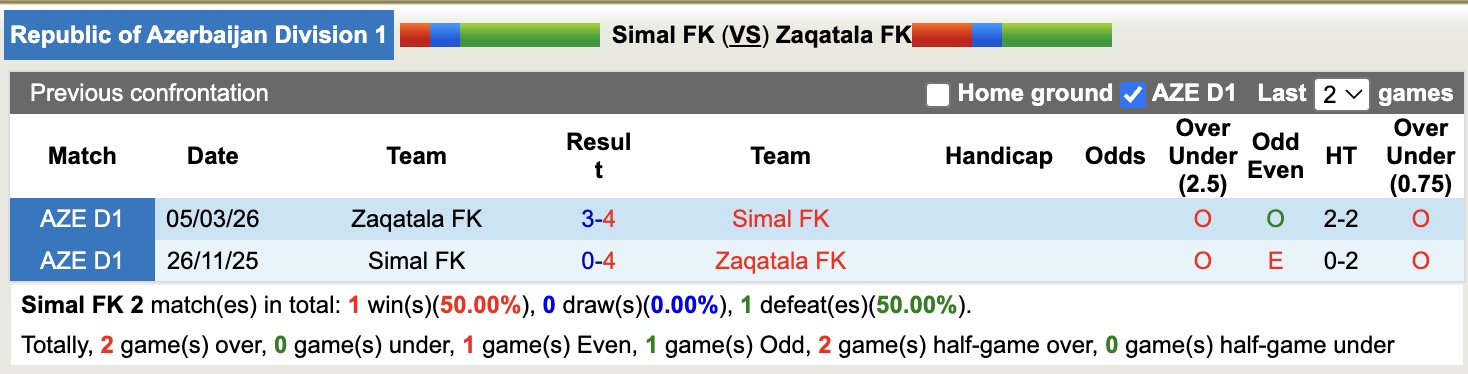Nhận định, soi kèo Simal vs Zaqatala, 18h00 ngày 19/3: Tưng bừng bàn thắng - Ảnh 3