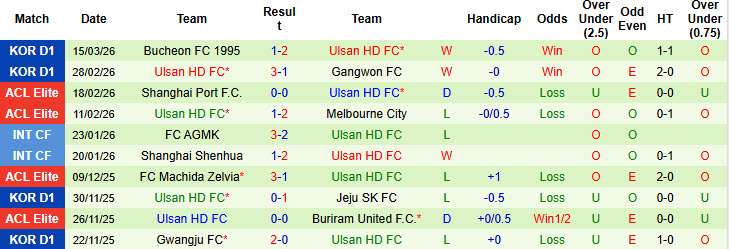 Nhận định, soi kèo Jeju SK vs Ulsan HD, 17h30 ngày 18/3: Củng cố ngôi đầu - Ảnh 3