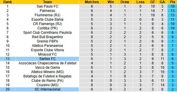 Nhận định, soi kèo Santos vs Internacional, 7h30 ngày 19/3: Khó phá dớp - Ảnh 5