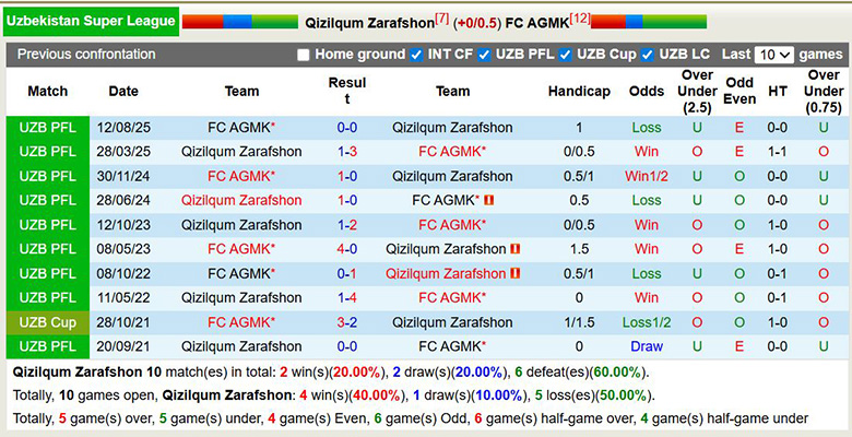 Nhận định, soi kèo Qizilqum Zarafshon vs AGMK, 22h ngày 18/3: Bất ngờ - Ảnh 2