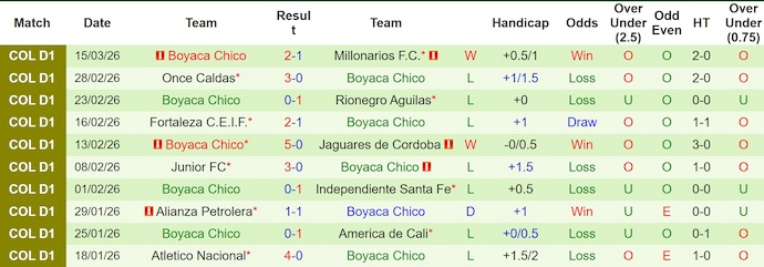 Nhận định, soi kèo Deportivo Pasto vs Boyaca Chico, 4h10 ngày 19/3: Quá chênh lệch - Ảnh 2
