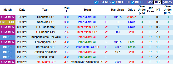Nhận định, soi kèo Inter Miami vs Nashville, 6h00 ngày 19/3: Chật vật - Ảnh 5