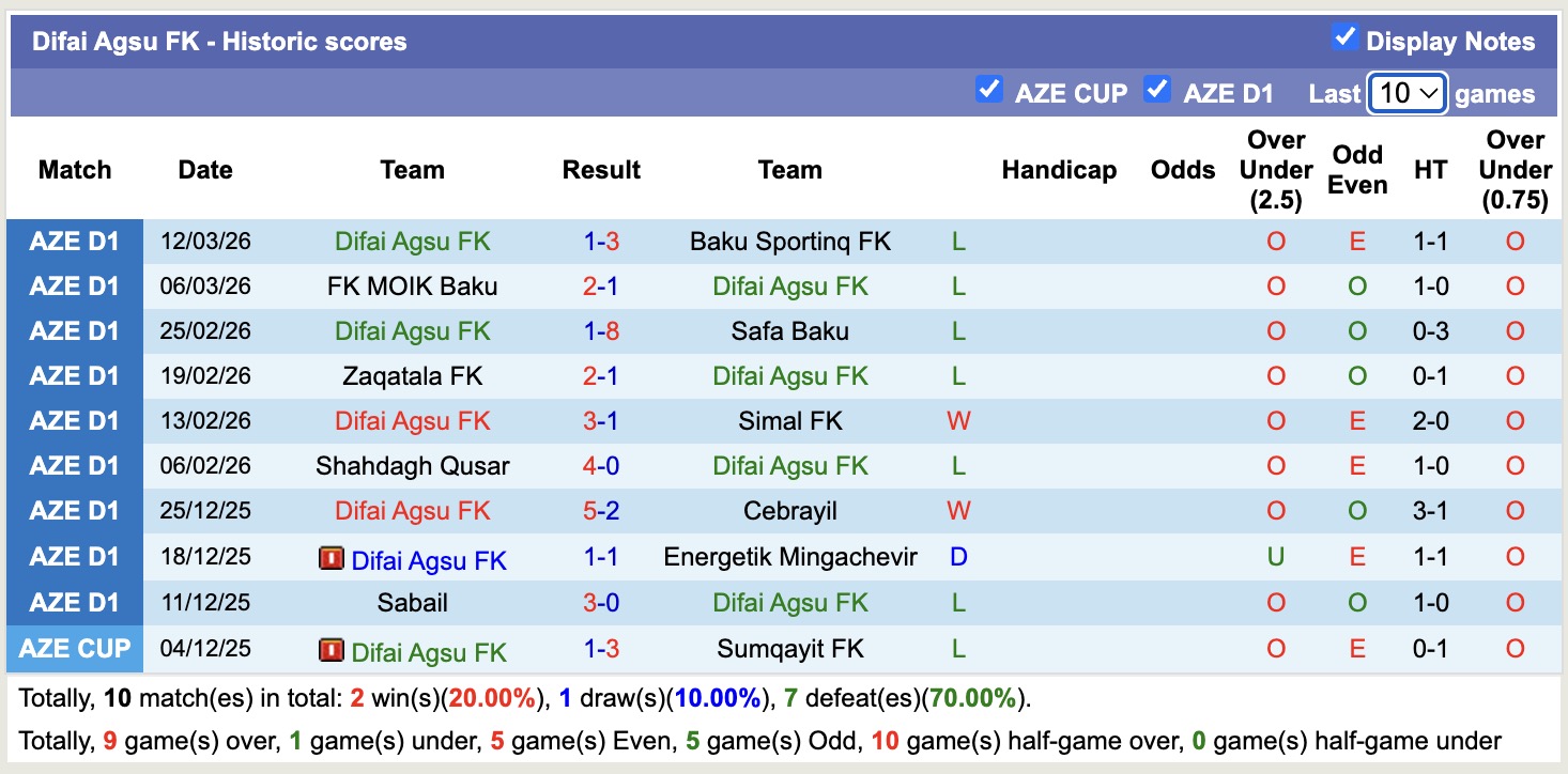 Nhận định, soi kèo Difai Agsu vs Cebrayil, 18h00 ngày 19/3: Thêm một lần đau - Ảnh 5