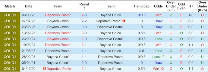 Nhận định, soi kèo Deportivo Pasto vs Boyaca Chico, 4h10 ngày 19/3: Quá chênh lệch - Ảnh 3