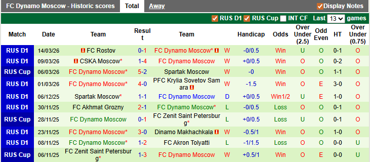 Nhận định, soi kèo Spartak Moscow vs Dynamo Moscow, 0h45 ngày 19/3: Thắng cũng không đủ - Ảnh 2