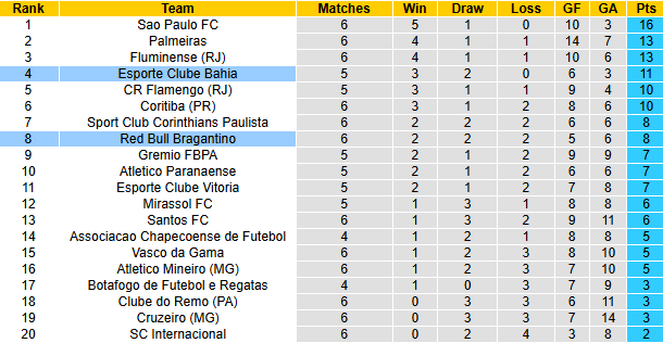 Nhận định, soi kèo Bahia vs Red Bull Bragantino, 5h00 ngày 19/3: Chiến thắng thứ 3 - Ảnh 5