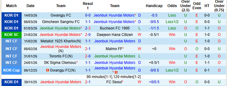 Nhận định, soi kèo Jeonbuk Hyundai Motors vs Anyang, 17h30 ngày 18/3: Nhà vua ngủ quên - Ảnh 2