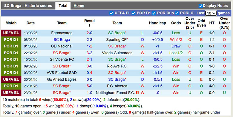 Siêu máy tính dự đoán Braga vs Ferencvaros, 22h30 ngày 18/3 - Ảnh 3
