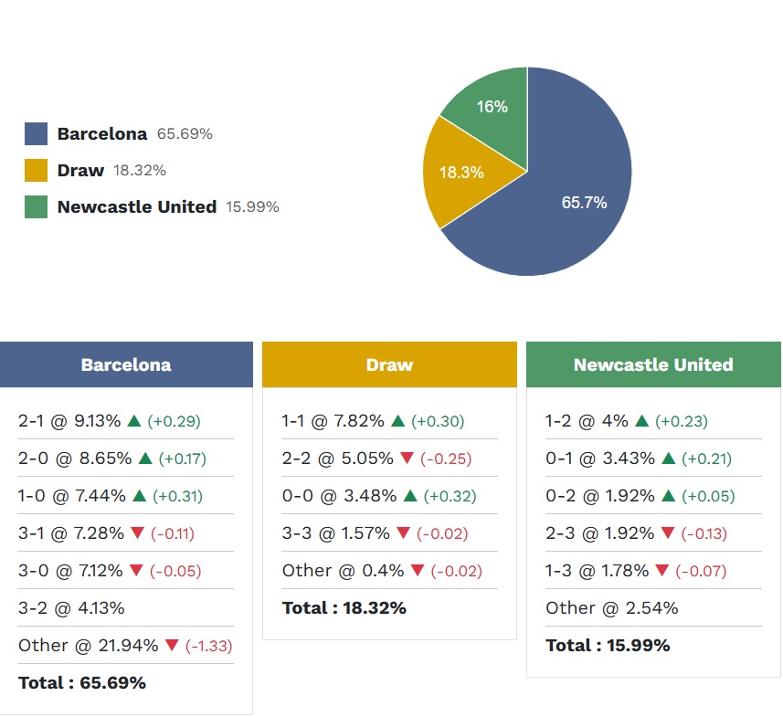 Siêu máy tính dự đoán Barca vs Newcastle, 00h45 ngày 19/3 - Ảnh 4