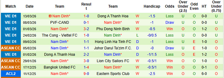 Nhận định, soi kèo SHB Đà Nẵng vs Nam Định, 18h00 ngày 18/3: Chủ động buông bỏ - Ảnh 3