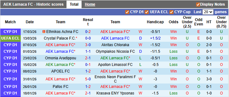 Nhận định, soi kèo AEK Larnaca vs Crystal Palace, 0h45 ngày 20/3: Khó khăn chồng chất - Ảnh 1