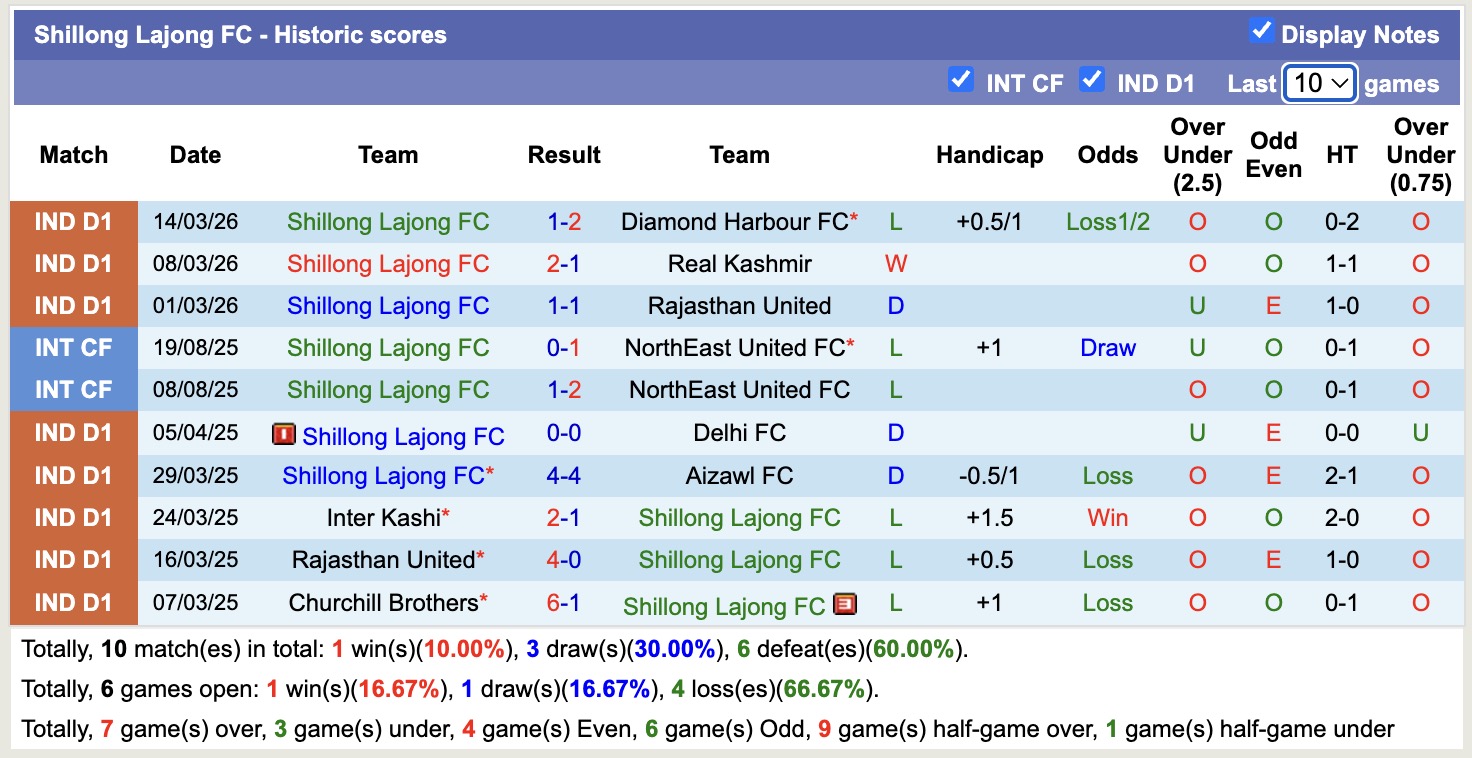 Nhận định, soi kèo Chanmari vs Shillong Lajong, 17h30 ngày 19/3: Ngựa ô - Ảnh 3