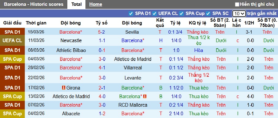 Siêu máy tính dự đoán Barca vs Newcastle, 00h45 ngày 19/3 - Ảnh 3