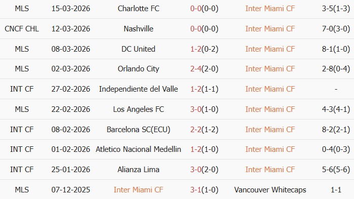 Soi kèo góc Inter Miami vs Nashville SC, 6h00 ngày 19/03 - Ảnh 1