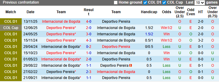 Nhận định, soi kèo Internacional de Bogota vs Deportivo Pereira, 6h20 ngày 19/3: Khó có bất ngờ - Ảnh 4