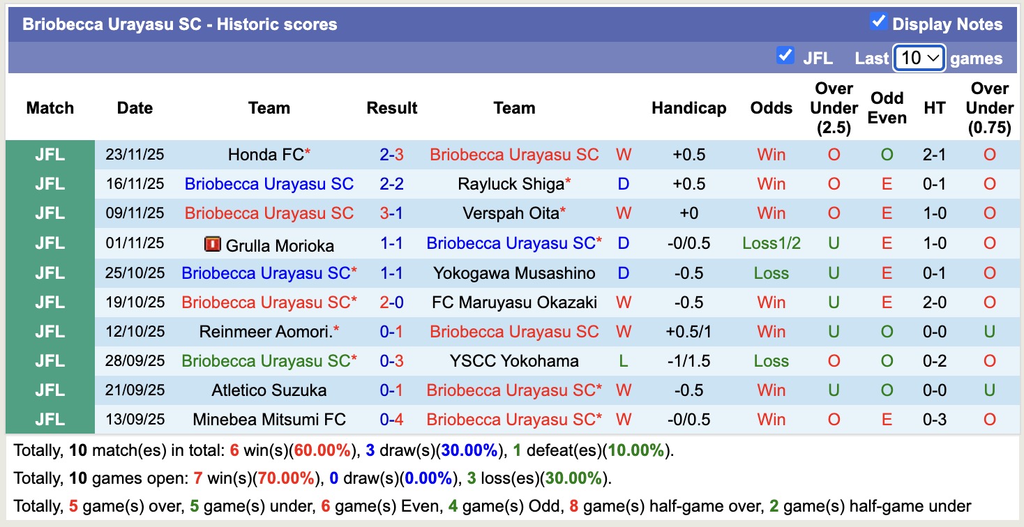 Nhận định, soi kèo Briobecca Urayasu SC vs Yokogawa Musashino, 11h00 ngày 20/3: Khó nhằn - Ảnh 4
