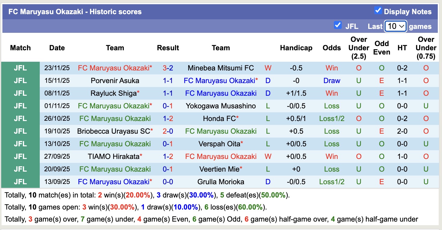Nhận định, soi kèo Verspah Oita vs Maruyasu Okazaki, 11h00 ngày 20/3: Lịch sử gọi tên - Ảnh 3