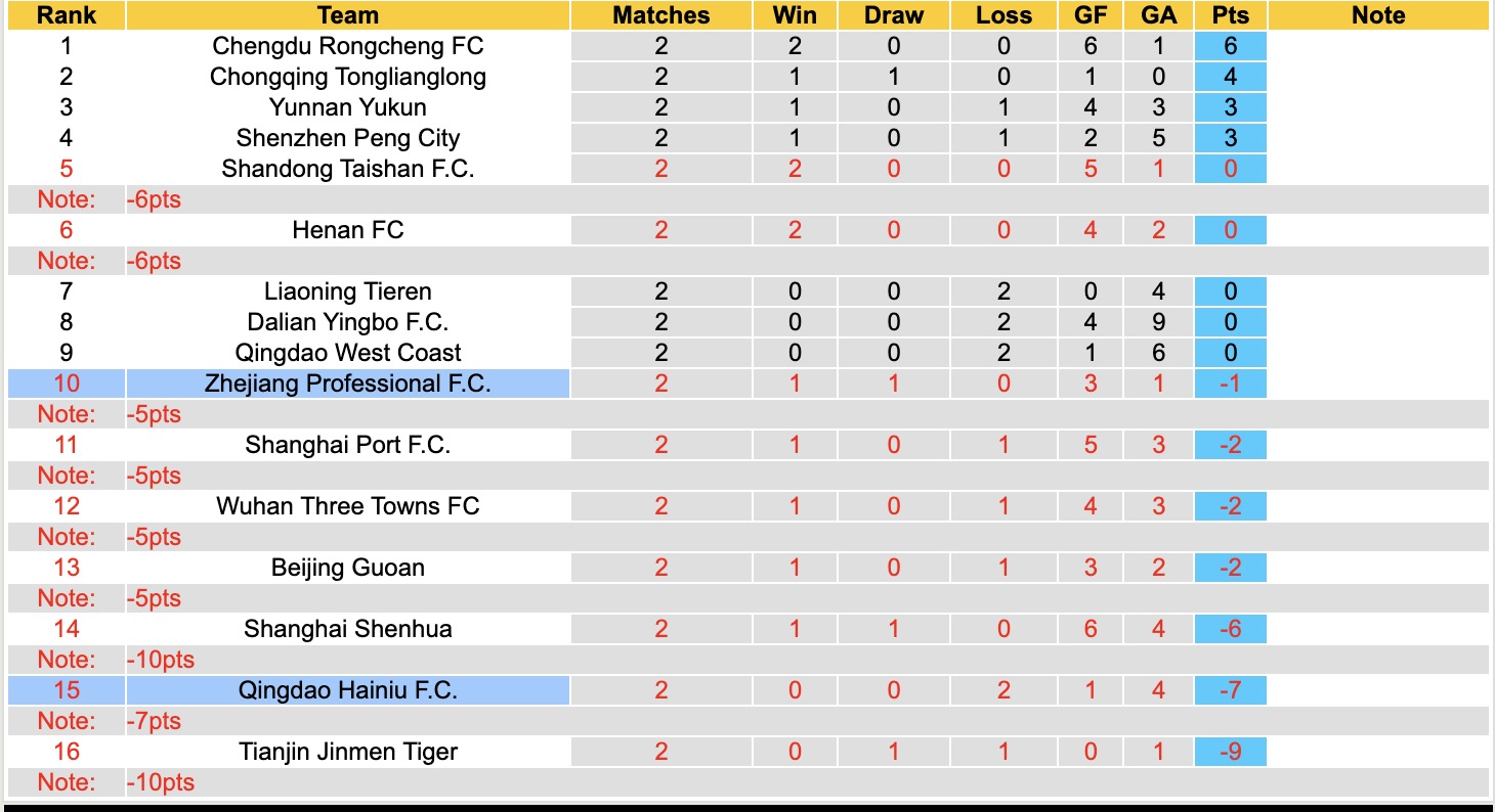 Nhận định, soi kèo Qingdao Hainiu vs Zhejiang Professional, 18h35 ngày 20/3: Kịch bản chia điểm - Ảnh 2