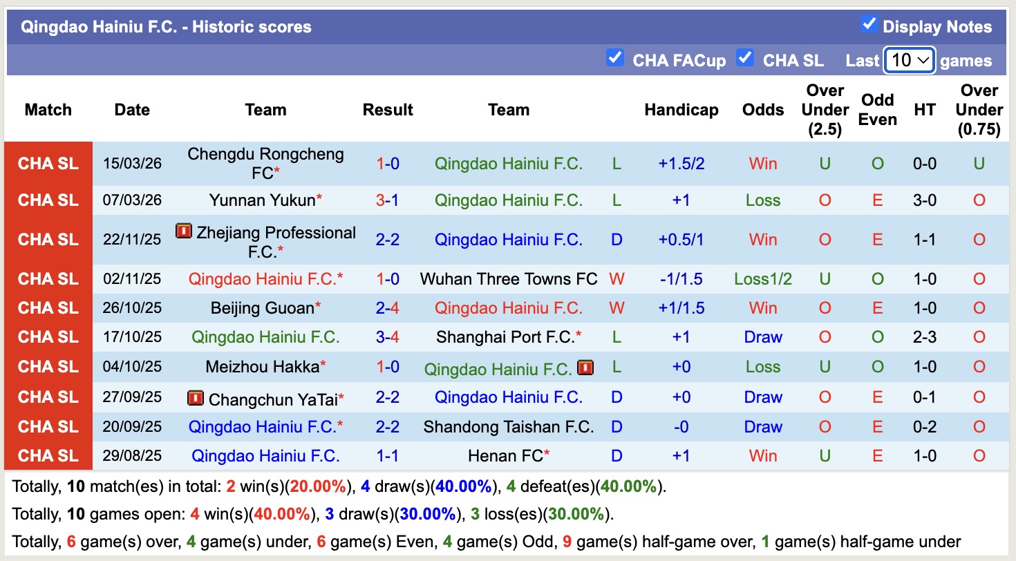 Nhận định, soi kèo Qingdao Hainiu vs Zhejiang Professional, 18h35 ngày 20/3: Kịch bản chia điểm - Ảnh 5