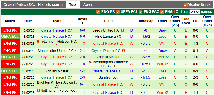 Nhận định, soi kèo AEK Larnaca vs Crystal Palace, 0h45 ngày 20/3: Khó khăn chồng chất - Ảnh 2