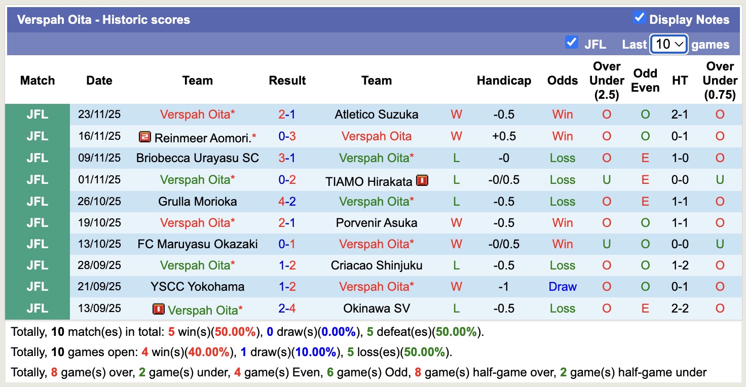 Nhận định, soi kèo Verspah Oita vs Maruyasu Okazaki, 11h00 ngày 20/3: Lịch sử gọi tên - Ảnh 4