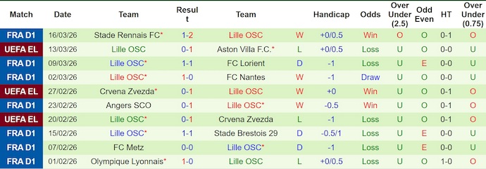 Nhận định, soi kèo Aston Villa vs Lille, 3h00 ngày 20/3: Chứng tỏ bản lĩnh - Ảnh 2
