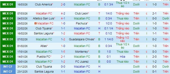Nhận định, soi kèo Mazatlan vs Cruz Azul - Ảnh 1