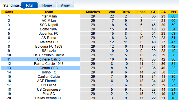 Nhận định, soi kèo Genoa vs Udinese, 2h45 ngày 21/3: Không nhiều áp lực - Ảnh 4