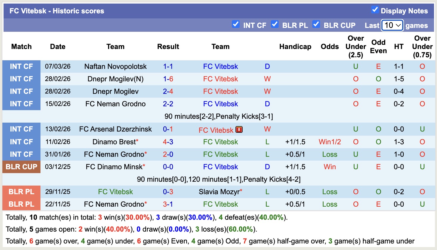 Nhận định, soi kèo Vitebsk vs Gomel, 21h00 ngày 20/3: Khó tin chủ nhà - Ảnh 4