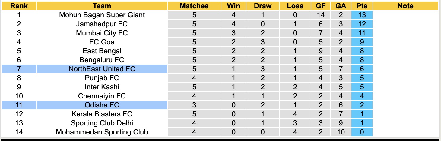 Nhận định, soi kèo NorthEast United vs Odisha, 18h30 ngày 20/3: Trái đắng xa nhà - Ảnh 2