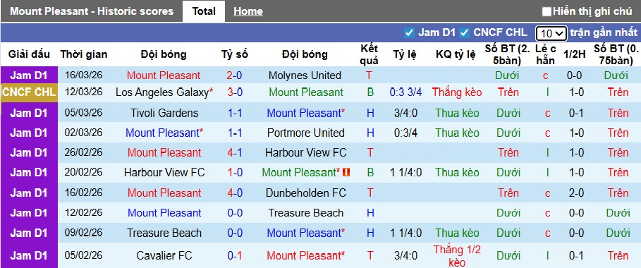Nhận định, soi kèo Mount Pleasant vs LA Galaxy, 06h00 ngày 20/3: Hòa là đẹp - Ảnh 3