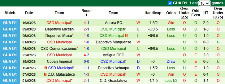 Nhận định, soi kèo CSD Xelaju vs CSD Municipal, 9h00 ngày 20/3: Kịch tính - Ảnh 3